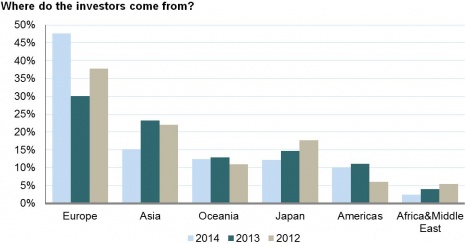 Where do the investors come from