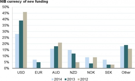 NIB currency in new funding