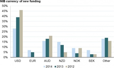 NIB currency in new funding