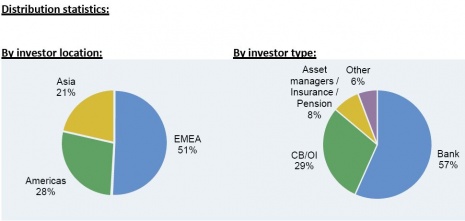 Distribution statistics