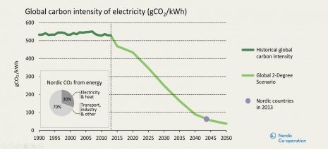 Carbon intensity in the Nordic stationary energy system