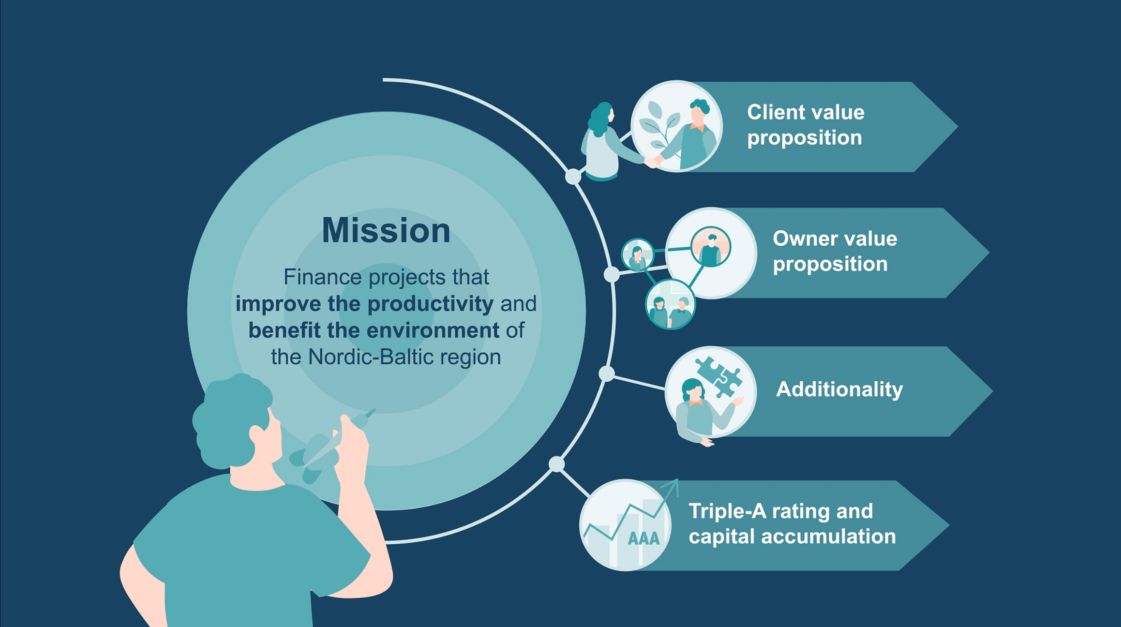 NIB Business Strategy Review 2021 Nordic Investment Bank