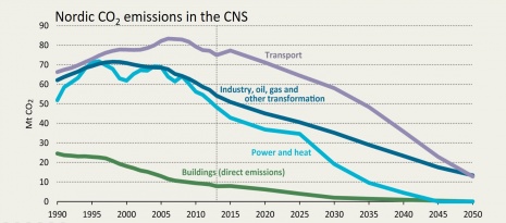 Emission trajectory for sectors to meet the Noridc Carbon Neutral Scenario